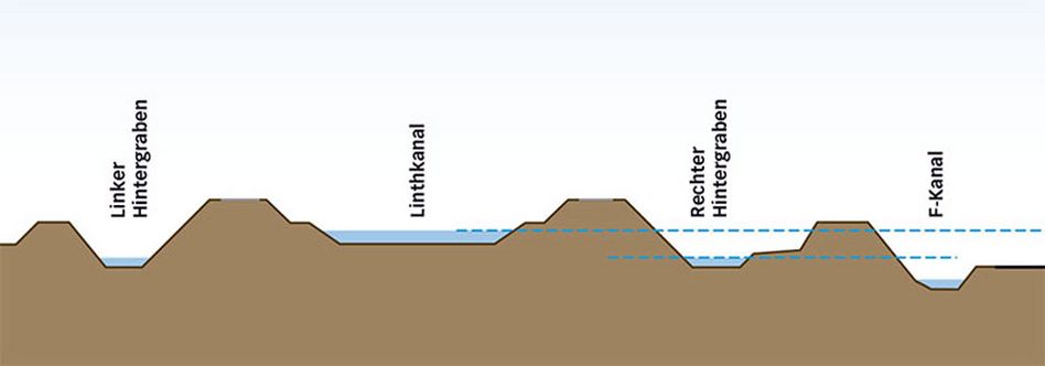 dass das Kloster Babinchova (Benken) am Ufer dieses Sees an einer Linthmündung stand. (Bild aus: Marchringheft 46/2006). Schematische Darstellung der Damm- und Gewässersituation unterhalb von Giessen: drei unabhängige Wassersysteme. (Bild: Homepage Linthwerk)