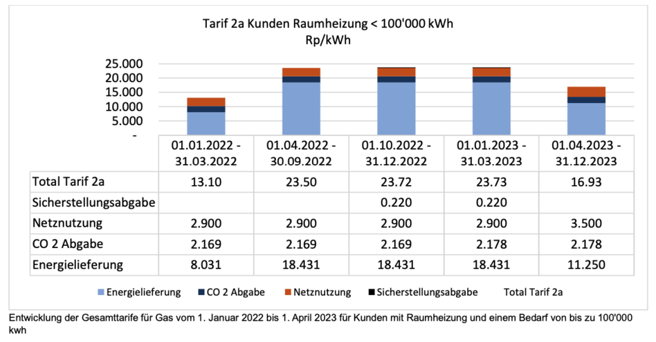 Entwicklung der Gesamttarife für Gas vom 1. Januar 2022 bis 1. April 2023 für Kunden mit Raumheizung und einem Bedarf von bis zu 100&#039;000 kwh (zvg)