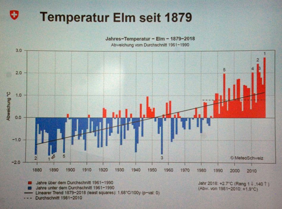 Erschreckende Entwicklung der Klima-Temperaturen, gemessen in Elm ab dem Jahr 1879